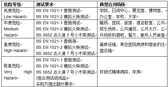 BS7176危险等级.png